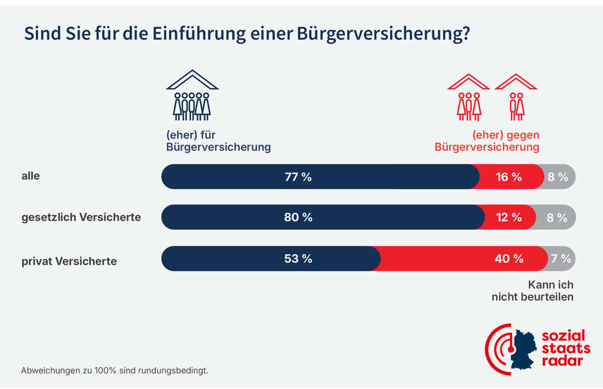 Grafik "Sind Sie für die Einführung der Bürgerversicherung?" Grafik "Sind Sie für die Einführung der Bürgerversicherung?"