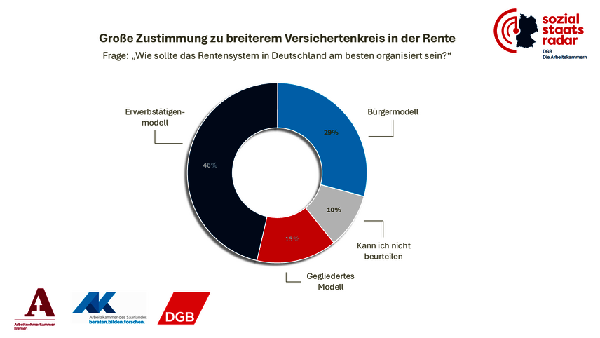 Grafik "Ausweitung Versichertenkreis Rente"