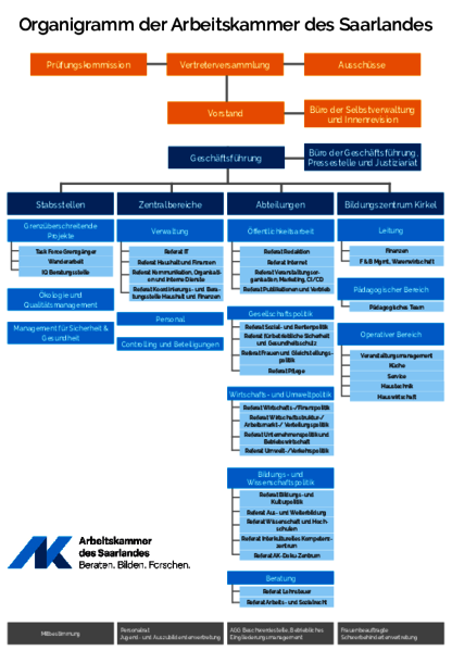 Organigramm der Arbeitskammer, Stand 10 2025