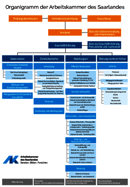 Organigramm der Arbeitskammer, Stand 02 2026