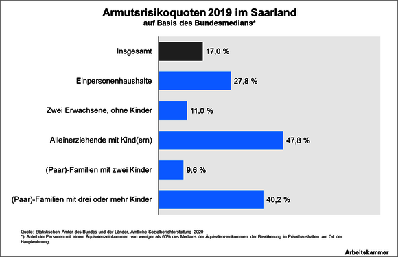 Armutsrisikoquoten 2019 im Saarland
