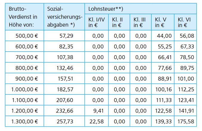Tabelle Minijobs Beitragsanteil Sozialversicherung